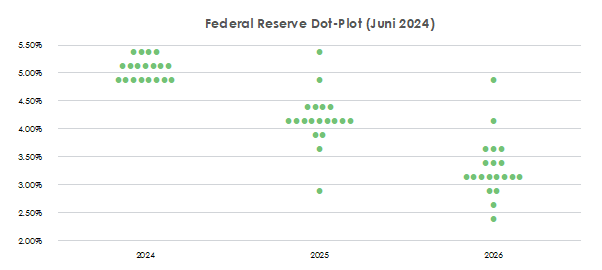 Federal Reserve Dot-Plot (Juni 2024) | Perlas