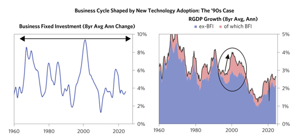 Groei Amerikaanse bbp door technologie | Perlas